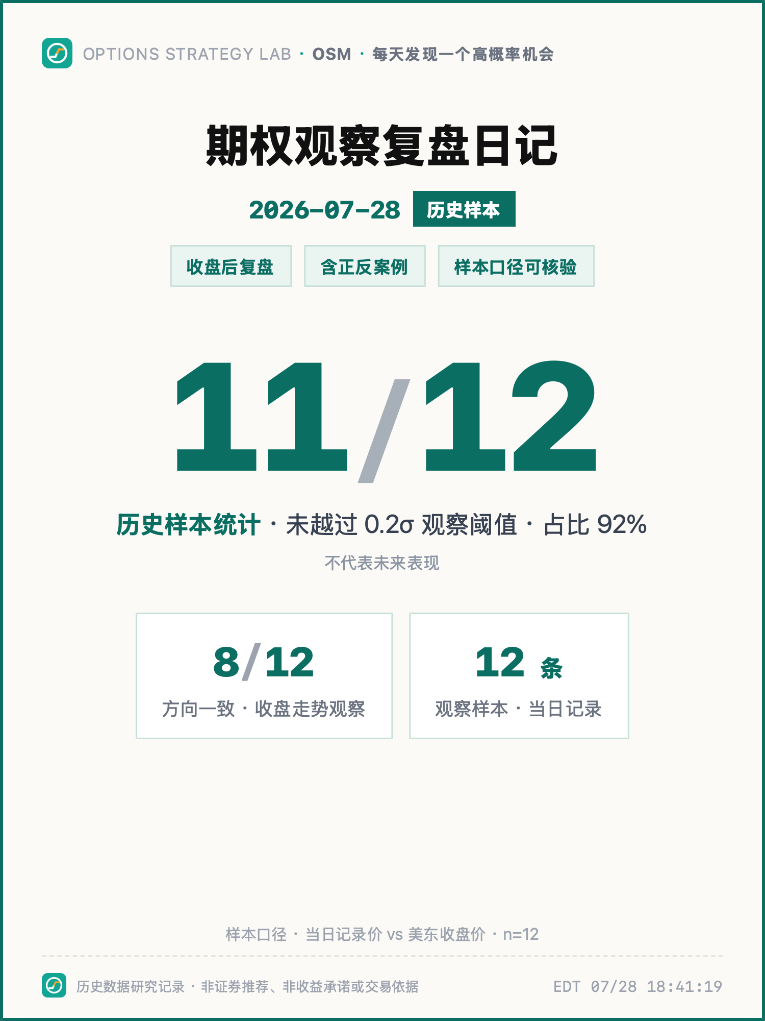 期权观察复盘日记封面，显示历史样本数量与方向一致情况