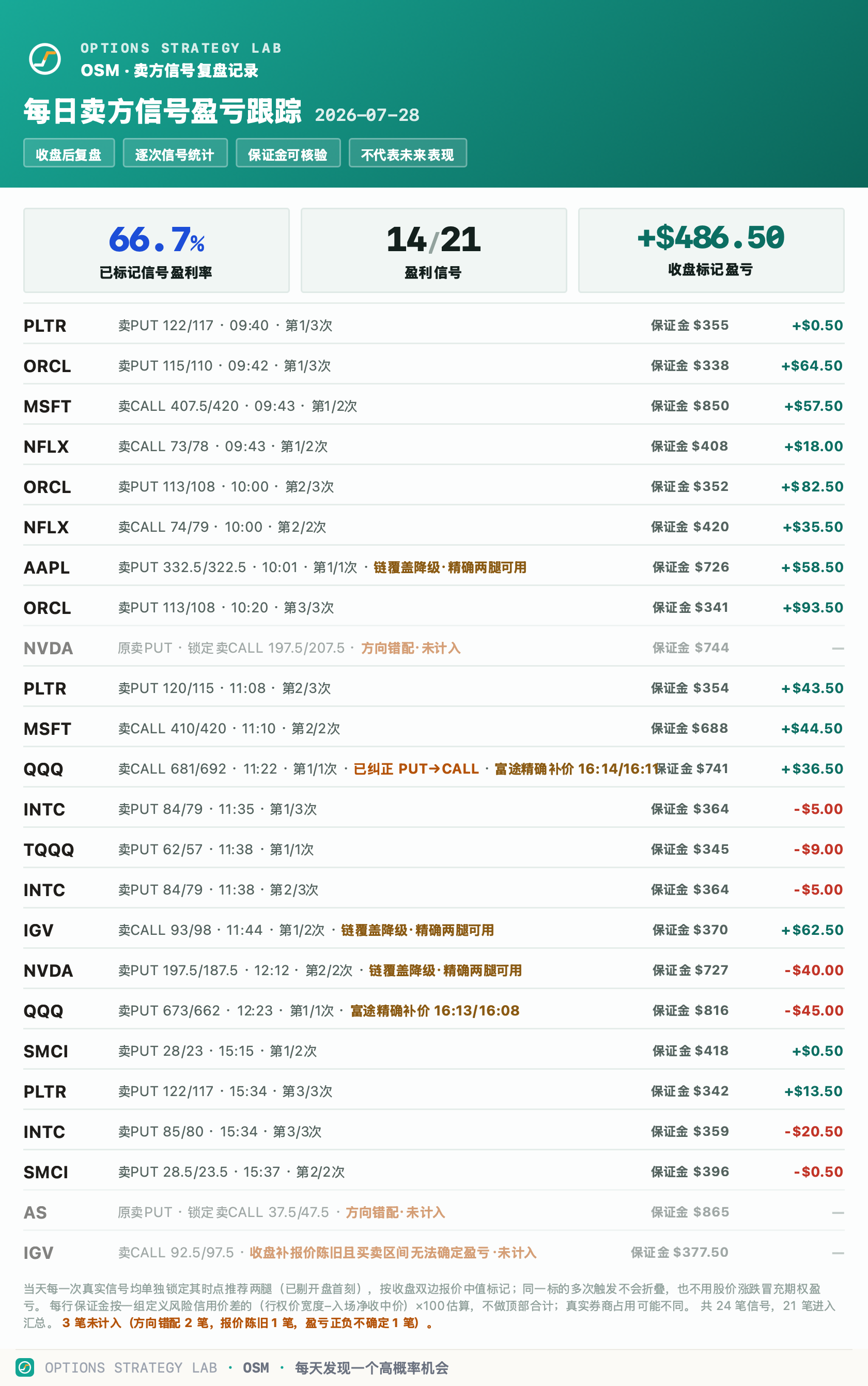 每日卖方信号盈亏追踪，逐条列出策略结构、保证金与收盘标记结果