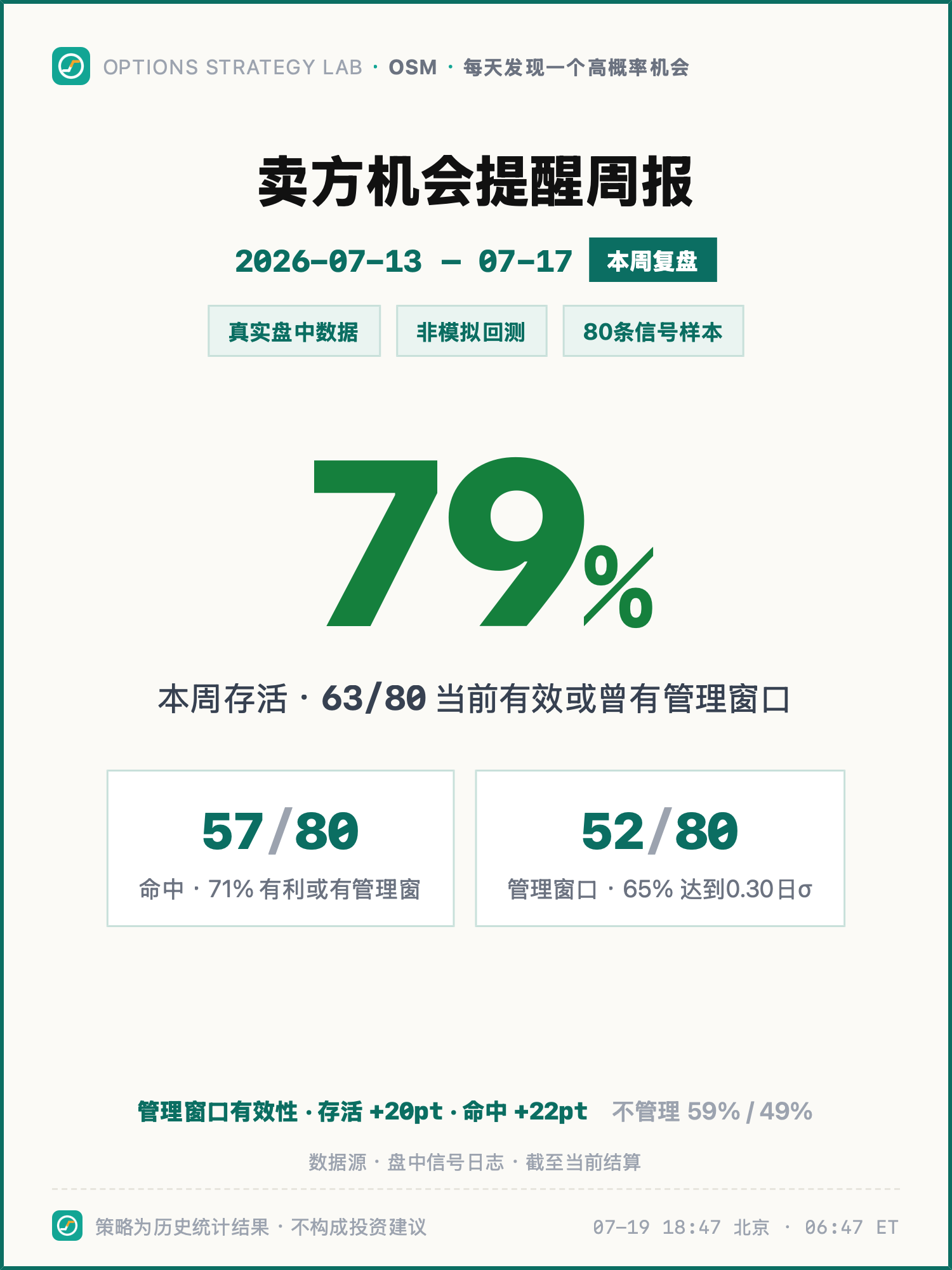 卖方机会提醒周报封面，显示历史样本存活与管理窗口统计